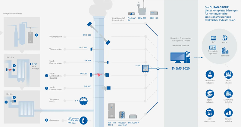 CEMS process